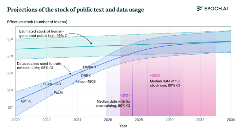 ai-text-data-training-and-other-scaling-problems-and-limits-|-nextbigfuture.com